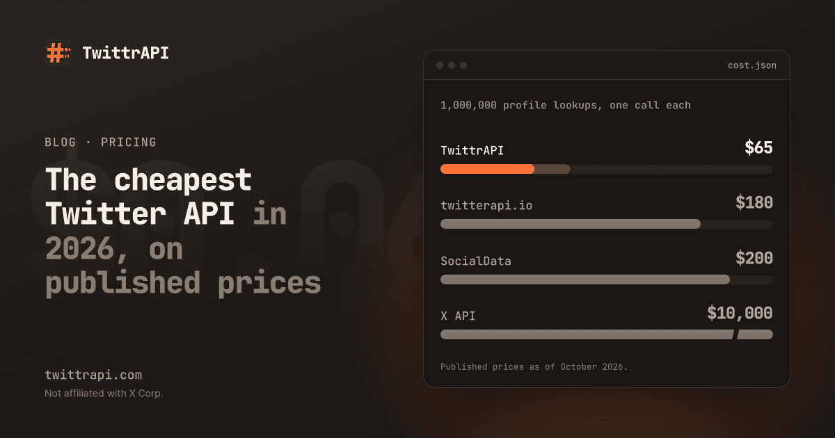 The cheapest Twitter API in 2026, on published prices — Bar chart of what 1,000,000 profile lookups cost at published prices: TwittrAPI $65–$90, twitterapi.io $180, SocialData $200, X API $10,000.