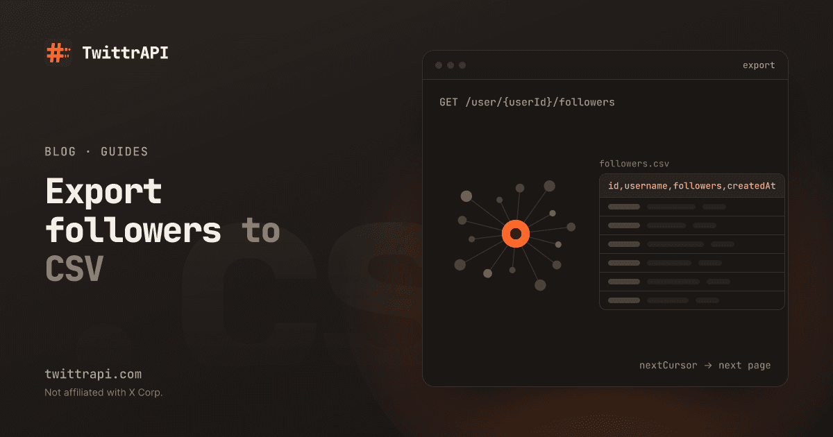Export followers to CSV — Diagram of an account's followers as a network of nodes, paged from the followers endpoint into the rows of a CSV file.
