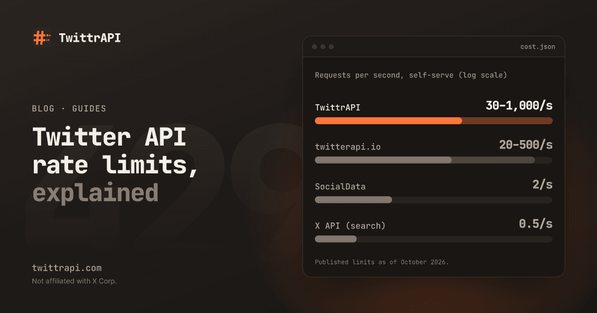 Twitter API rate limits, explained — Bar chart of requests per second you can use without talking to sales: TwittrAPI 30–1,000/s, twitterapi.io 20–500/s, SocialData 2/s, X API (search) 0.5/s.