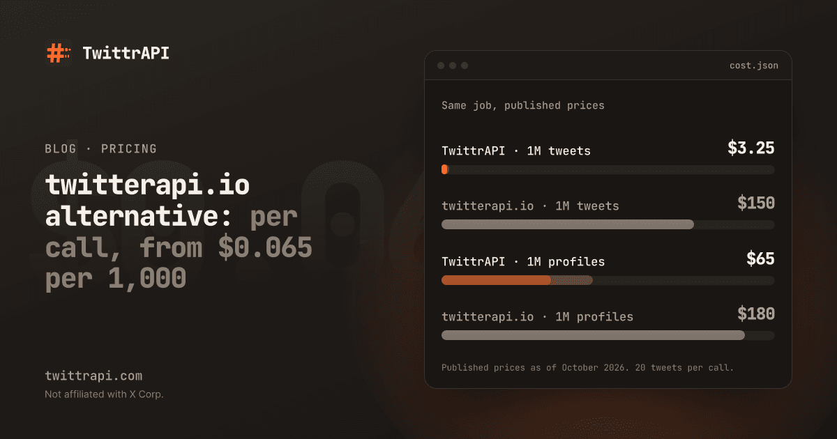 twitterapi.io alternative: per call, from $0.065 per 1,000 — Bar chart, 1M tweets: TwittrAPI $3.25, twitterapi.io $150; 1M profiles: TwittrAPI $65, twitterapi.io $180. Published prices as of October 2026.