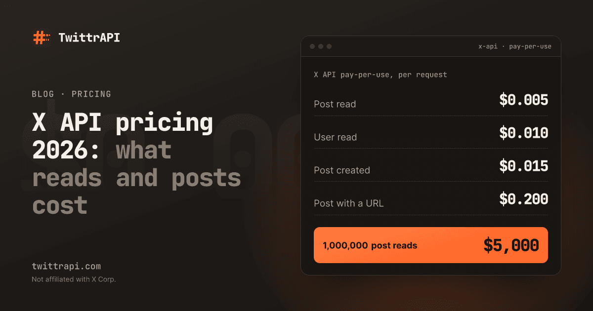 X API pricing 2026: what reads and posts cost — Price list of the official X API: Post read $0.005, User read $0.010, Post created $0.015, Post with a URL $0.200, 1,000,000 post reads $5,000.