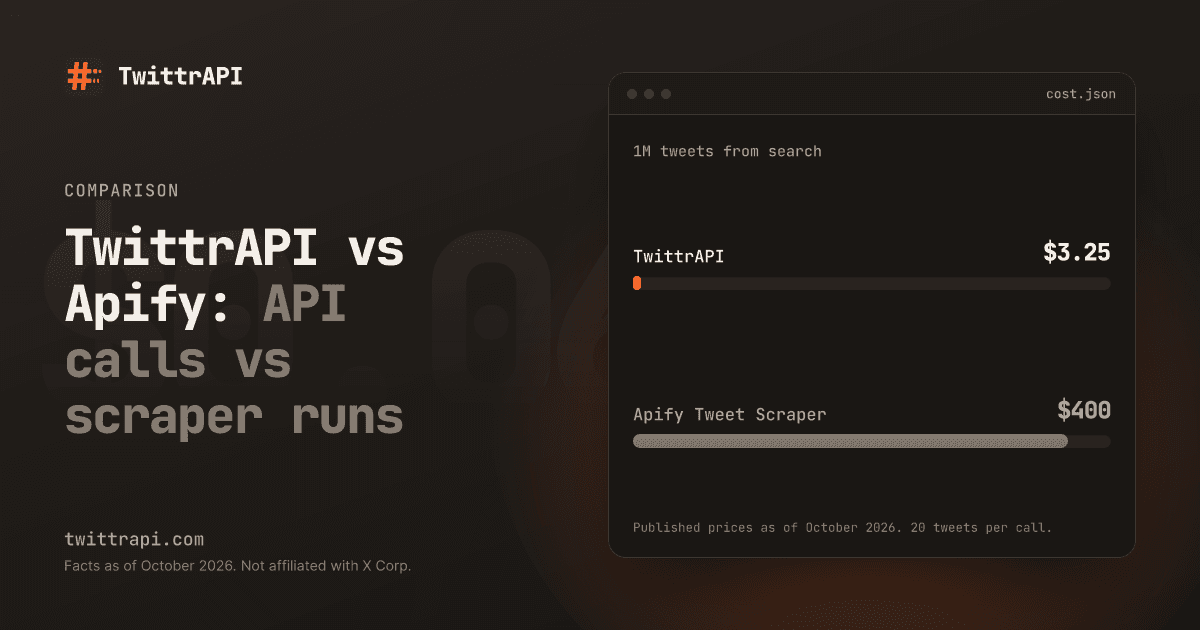 TwittrAPI vs Apify: API calls vs scraper runs — Bar chart of what 1,000,000 tweets cost at published prices: TwittrAPI $3.25–$4.50, Apify Tweet Scraper $400.