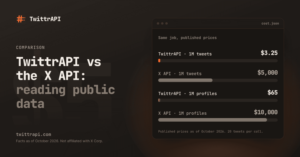 TwittrAPI vs the X API: reading public data — Bar chart, 1M tweets: TwittrAPI $3.25, X API $5,000; 1M profiles: TwittrAPI $65, X API $10,000. Published prices as of October 2026.