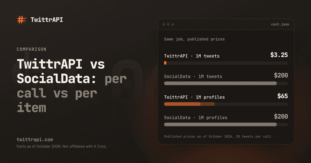 TwittrAPI vs SocialData: per call vs per item — Bar chart, 1M tweets: TwittrAPI $3.25, SocialData $200; 1M profiles: TwittrAPI $65, SocialData $200. Published prices as of October 2026.