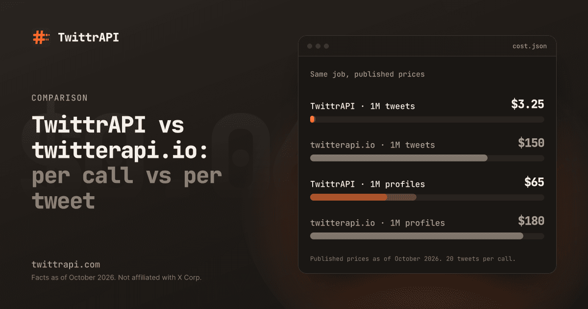 TwittrAPI vs twitterapi.io: per call vs per tweet — Bar chart, 1M tweets: TwittrAPI $3.25, twitterapi.io $150; 1M profiles: TwittrAPI $65, twitterapi.io $180. Published prices as of October 2026.