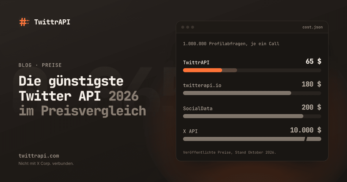 Die günstigste Twitter API 2026 im Preisvergleich — Balkendiagramm: Was 1.000.000 Profilabfragen zu veröffentlichten Preisen kosten: TwittrAPI 65 $–90 $, twitterapi.io 180 $, SocialData 200 $, X API 10.000 $.