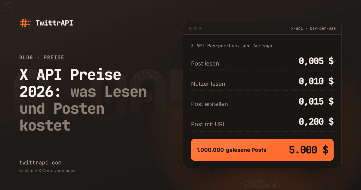 X API Preise 2026: was Lesen und Posten kostet — Preisliste der offiziellen X API: Post lesen 0,005 $, Nutzer lesen 0,010 $, Post erstellen 0,015 $, Post mit URL 0,200 $, 1.000.000 gelesene Posts 5.000 $.