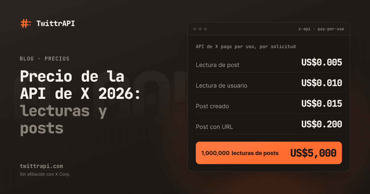 Precio de la API de X 2026: lecturas y posts — Lista de precios de la API oficial de X: Lectura de post US$0.005, Lectura de usuario US$0.010, Post creado US$0.015, Post con URL US$0.200, 1,000,000 lecturas de posts US$5,000.