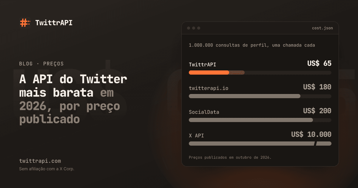 A API do Twitter mais barata em 2026, por preço publicado — Gráfico de barras do custo de 1.000.000 consultas de perfil a preços publicados: TwittrAPI US$ 65–US$ 90, twitterapi.io US$ 180, SocialData US$ 200, X API US$ 10.000.