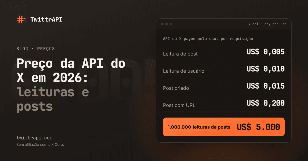 Preço da API do X em 2026: leituras e posts — Tabela de preços da API oficial do X: Leitura de post US$ 0,005, Leitura de usuário US$ 0,010, Post criado US$ 0,015, Post com URL US$ 0,200, 1.000.000 leituras de posts US$ 5.000.