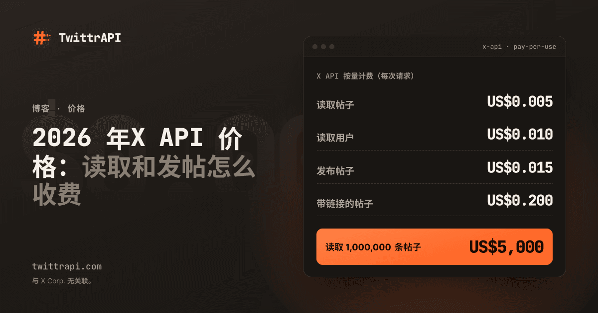 2026 年 X API 价格：读取和发帖怎么收费 — 官方 X API 价目表：读取帖子 US$0.005, 读取用户 US$0.010, 发布帖子 US$0.015, 带链接的帖子 US$0.200, 读取 1,000,000 条帖子 US$5,000。