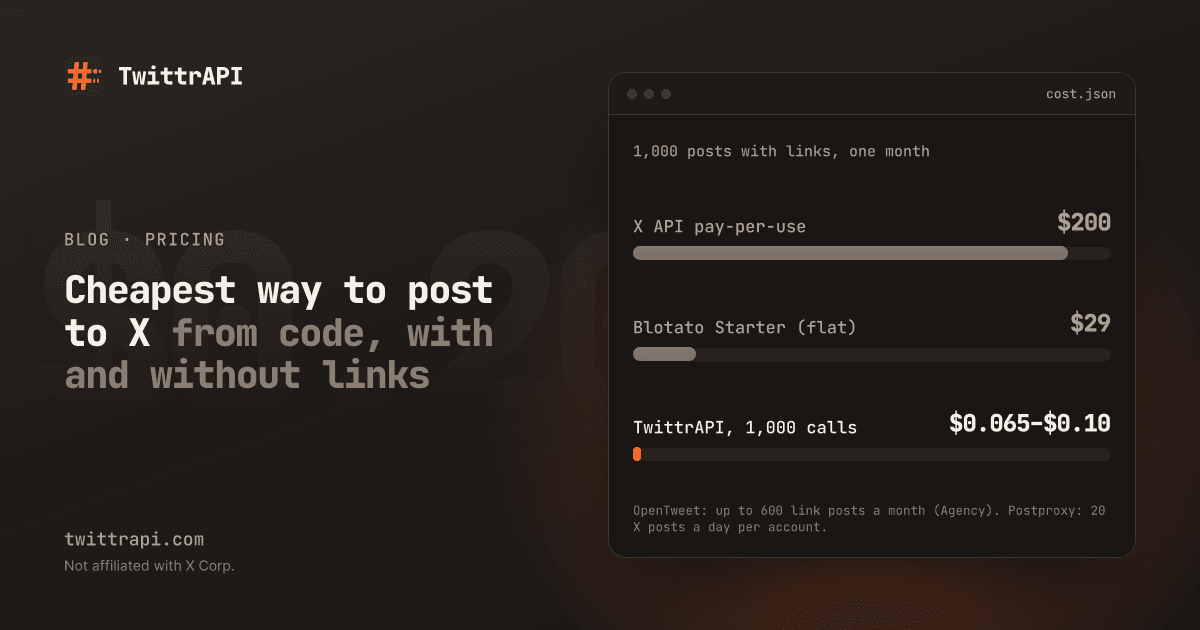 Cheapest way to post to X from code, with and without links — Bar chart of 1,000 posts with links in a month: X API pay-per-use $200, Blotato Starter (flat) $29, TwittrAPI, 1,000 calls $0.065–$0.10. OpenTweet: up to 600 link posts a month (Agency). Postproxy: 20 X posts a day per account. Published prices as of October 2026.