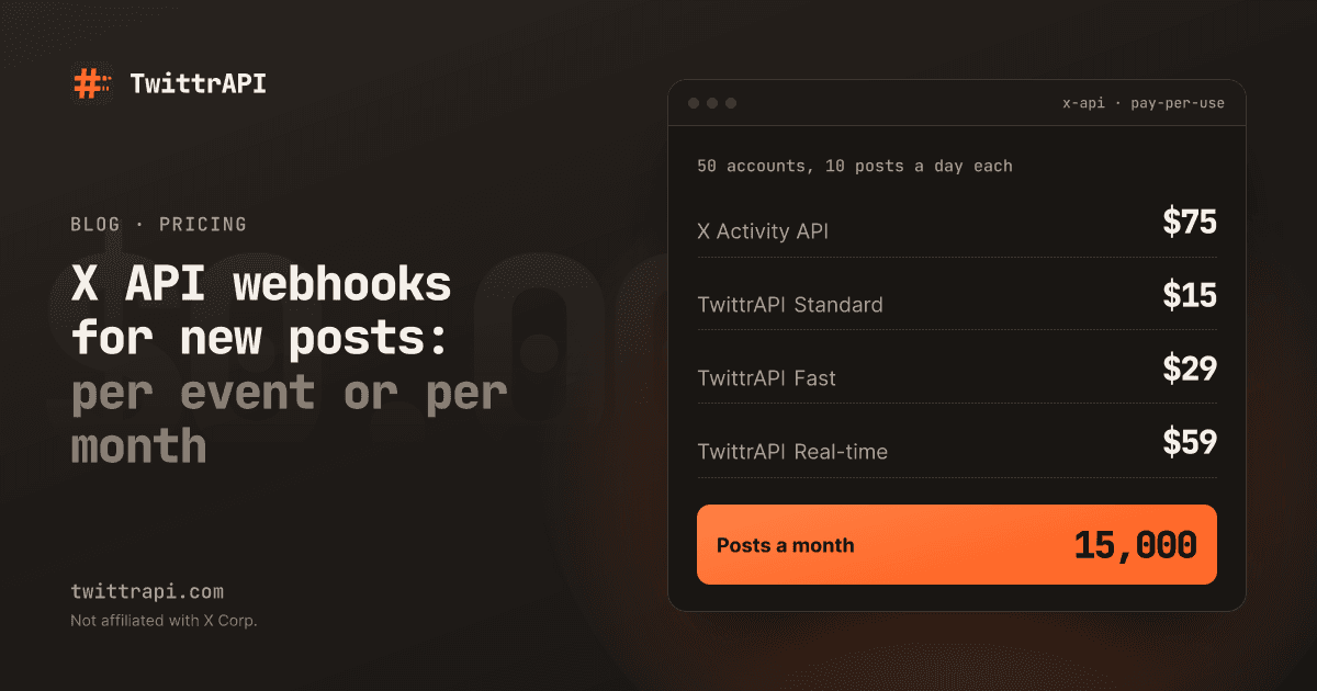 X API webhooks for new posts: per event or per month — Monthly cost for 50 accounts posting 10 times a day: X Activity API $75, TwittrAPI Standard $15, TwittrAPI Fast $29, TwittrAPI Real-time $59.