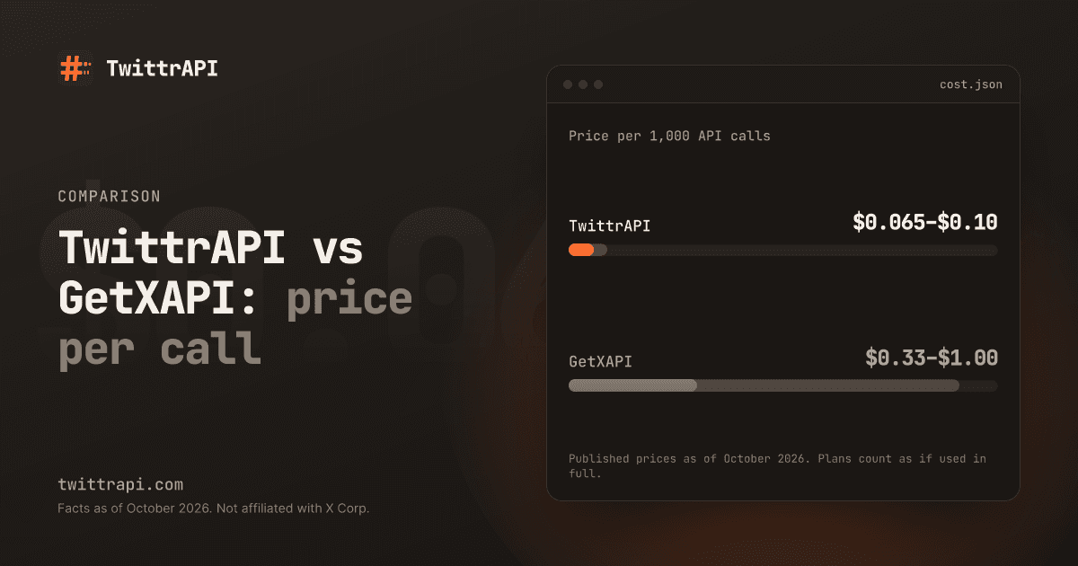 TwittrAPI vs GetXAPI: price per call — Bar chart of the price per 1,000 API calls: TwittrAPI $0.065–$0.10, GetXAPI $0.33–$1.00. Published prices as of October 2026.