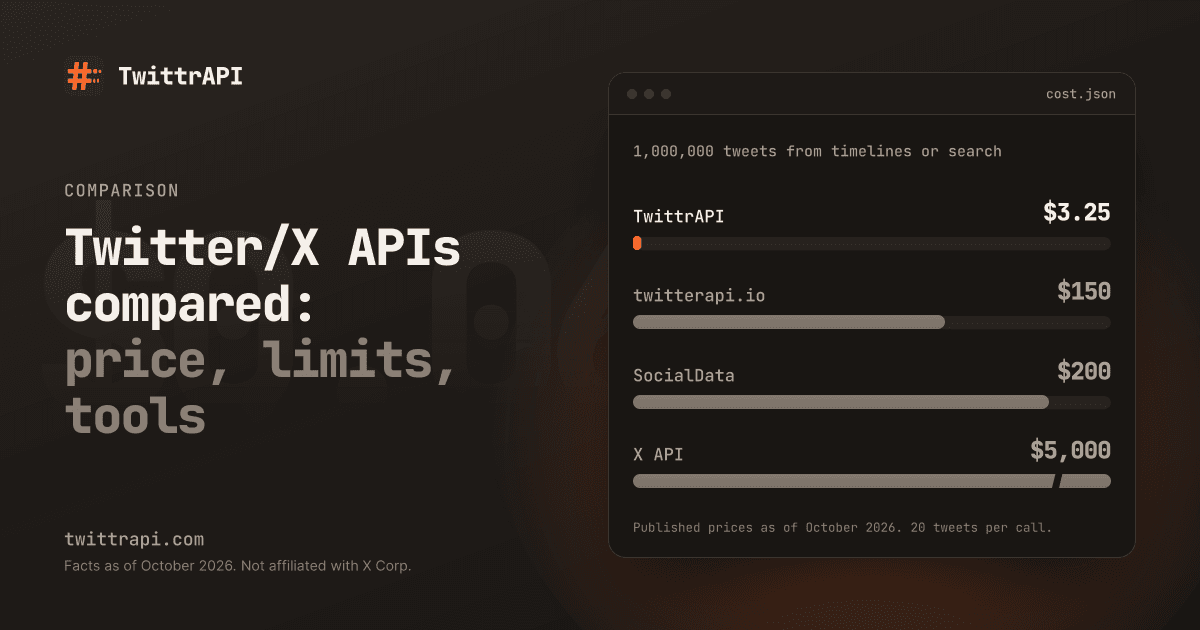 Twitter/X APIs compared: price, limits, tools — Bar chart of what 1,000,000 tweets cost at published prices: TwittrAPI $3.25–$4.50, twitterapi.io $150, SocialData $200, X API $5,000.