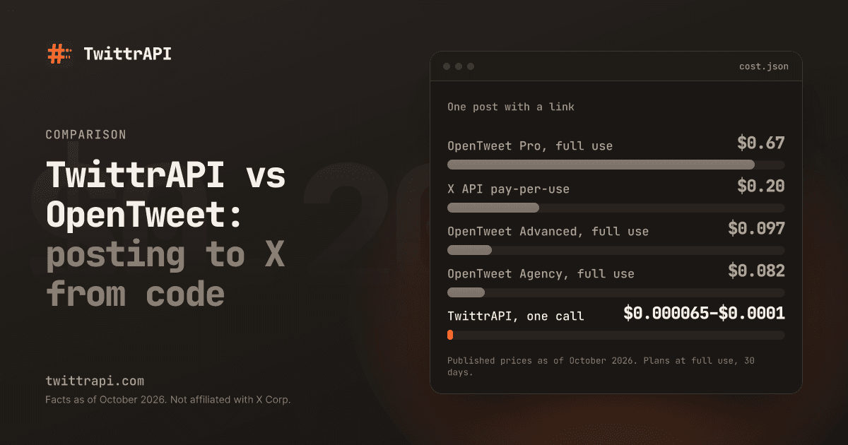TwittrAPI vs OpenTweet: posting to X from code — Bar chart of the price of one post with a link: OpenTweet Pro, full use $0.67, X API pay-per-use $0.20, OpenTweet Advanced, full use $0.097, OpenTweet Agency, full use $0.082, TwittrAPI, one call $0.000065–$0.0001. Published prices as of October 2026.