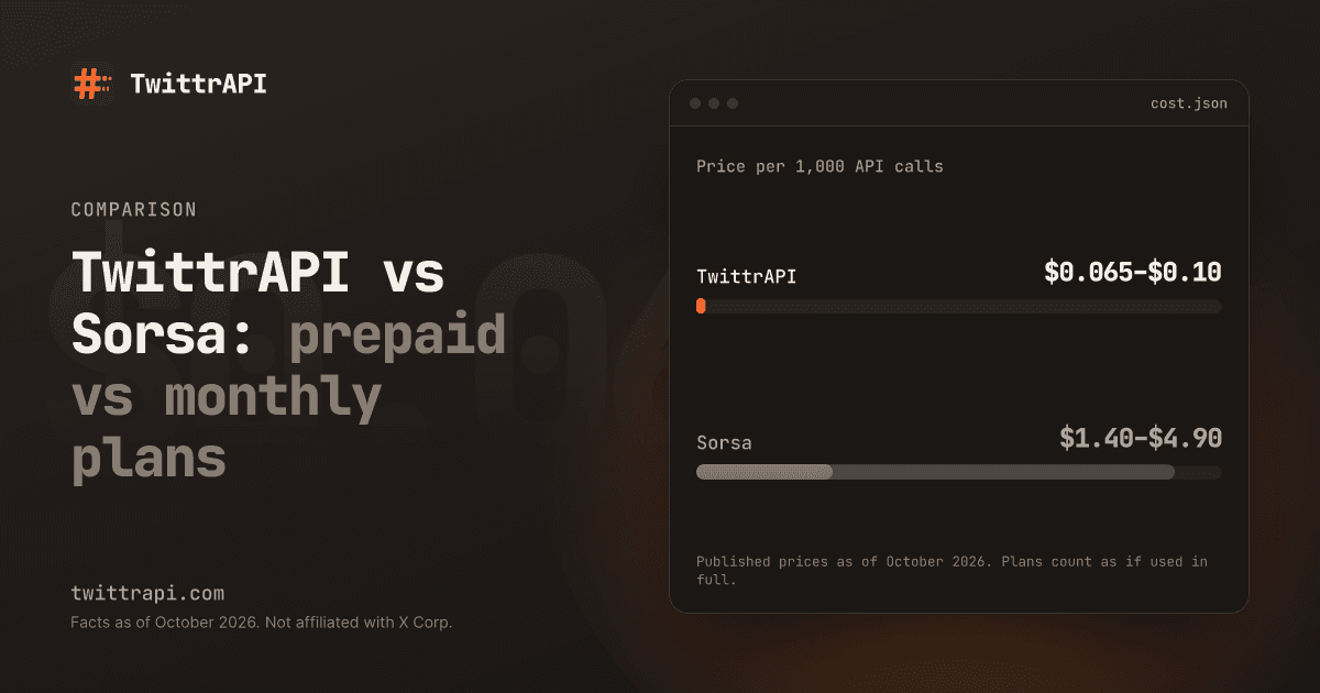 TwittrAPI vs Sorsa: prepaid vs monthly plans — Bar chart of the price per 1,000 API calls: TwittrAPI $0.065–$0.10, Sorsa $1.40–$4.90. Published prices as of October 2026.