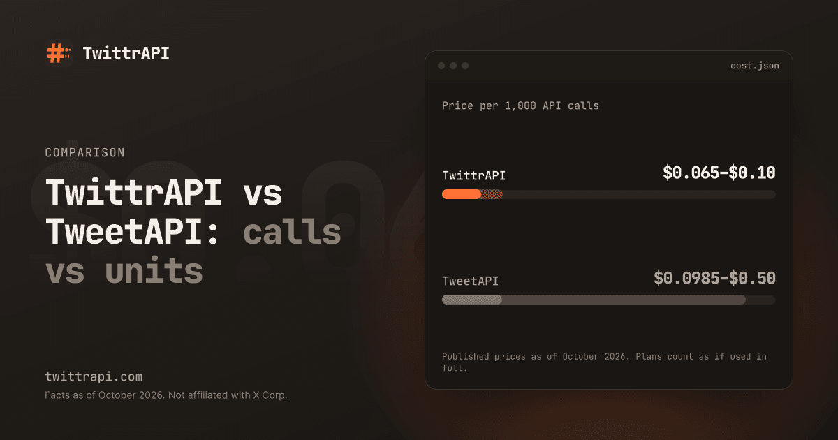 TwittrAPI vs TweetAPI: calls vs units — Bar chart of the price per 1,000 API calls: TwittrAPI $0.065–$0.10, TweetAPI $0.0985–$0.50. Published prices as of October 2026.