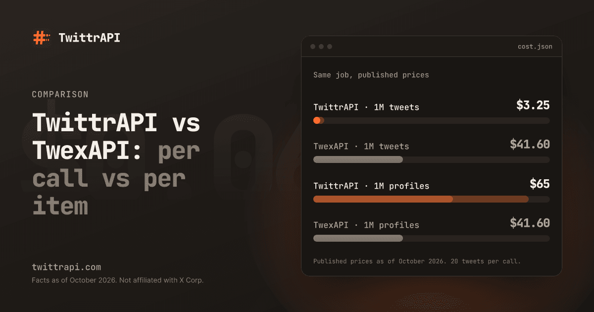 TwittrAPI vs TwexAPI: per call vs per item — Bar chart, 1M tweets: TwittrAPI $3.25, TwexAPI $41.60; 1M profiles: TwittrAPI $65, TwexAPI $41.60. Published prices as of October 2026.
