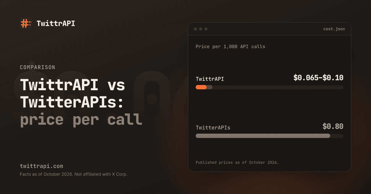 TwittrAPI vs TwitterAPIs: price per call — Bar chart of the price per 1,000 API calls: TwittrAPI $0.065–$0.10, TwitterAPIs $0.80. Published prices as of October 2026.